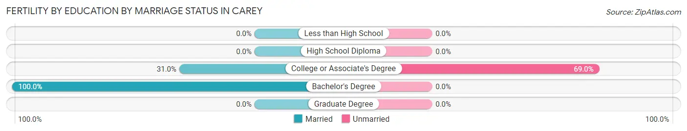 Female Fertility by Education by Marriage Status in Carey