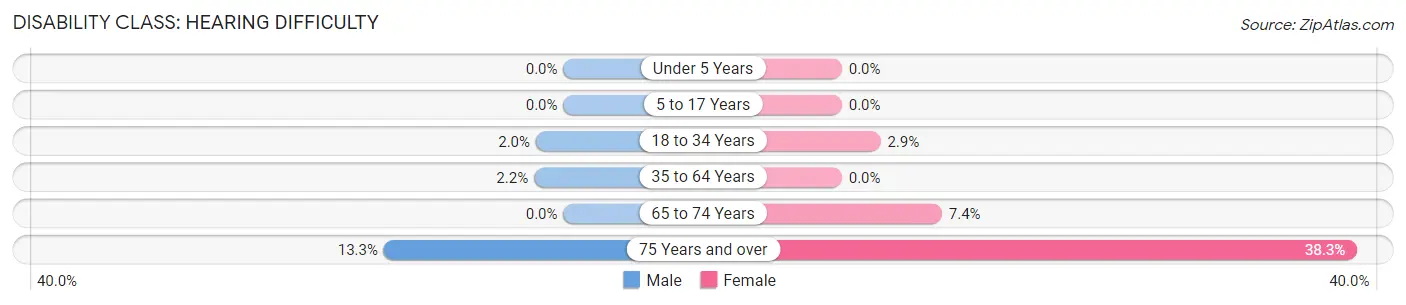 Disability in Carey: <span>Hearing Difficulty</span>