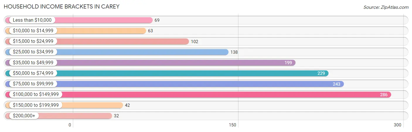 Household Income Brackets in Carey