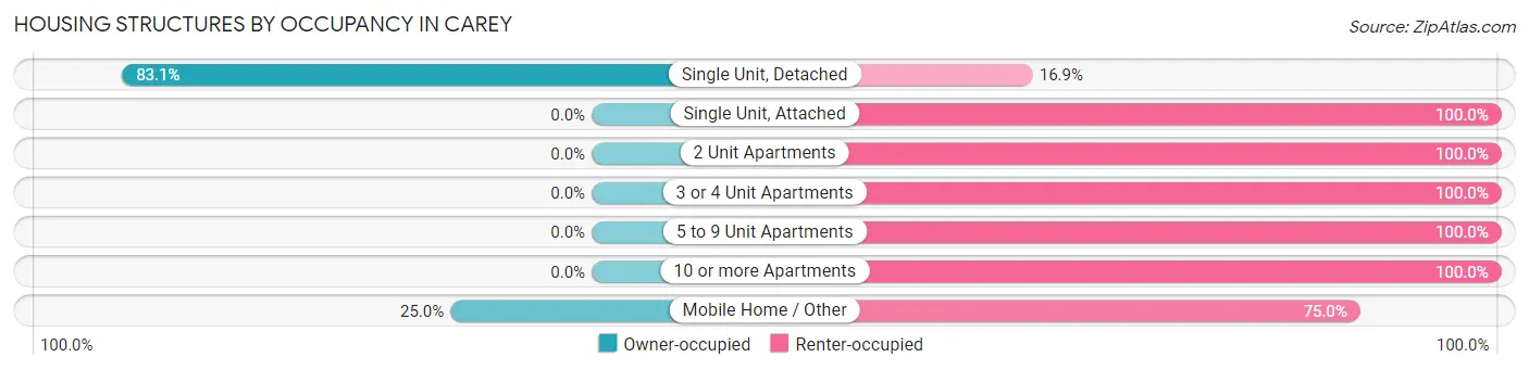 Housing Structures by Occupancy in Carey