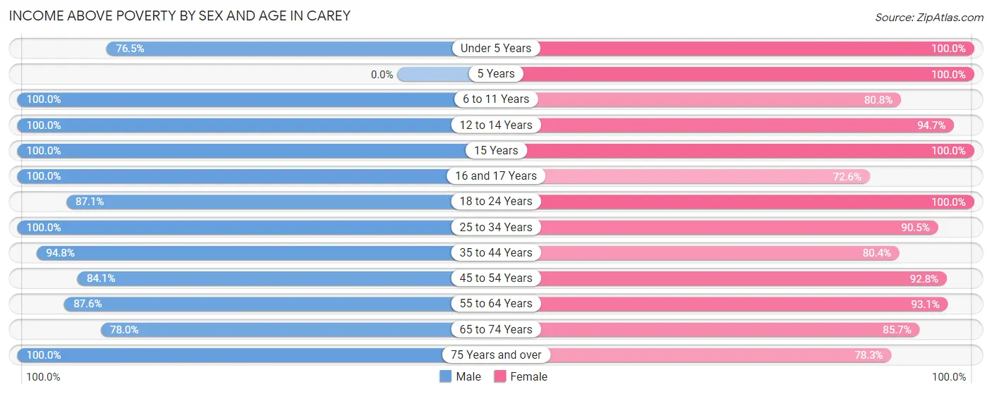 Income Above Poverty by Sex and Age in Carey