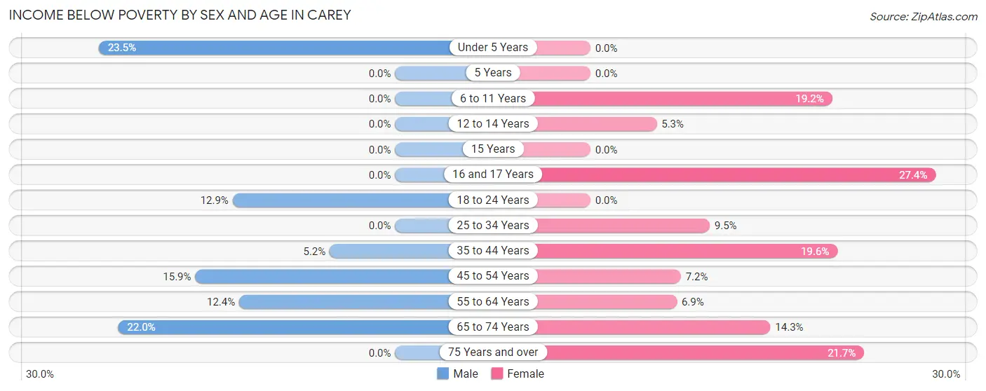 Income Below Poverty by Sex and Age in Carey