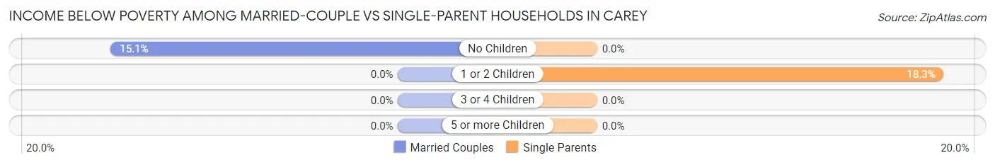 Income Below Poverty Among Married-Couple vs Single-Parent Households in Carey