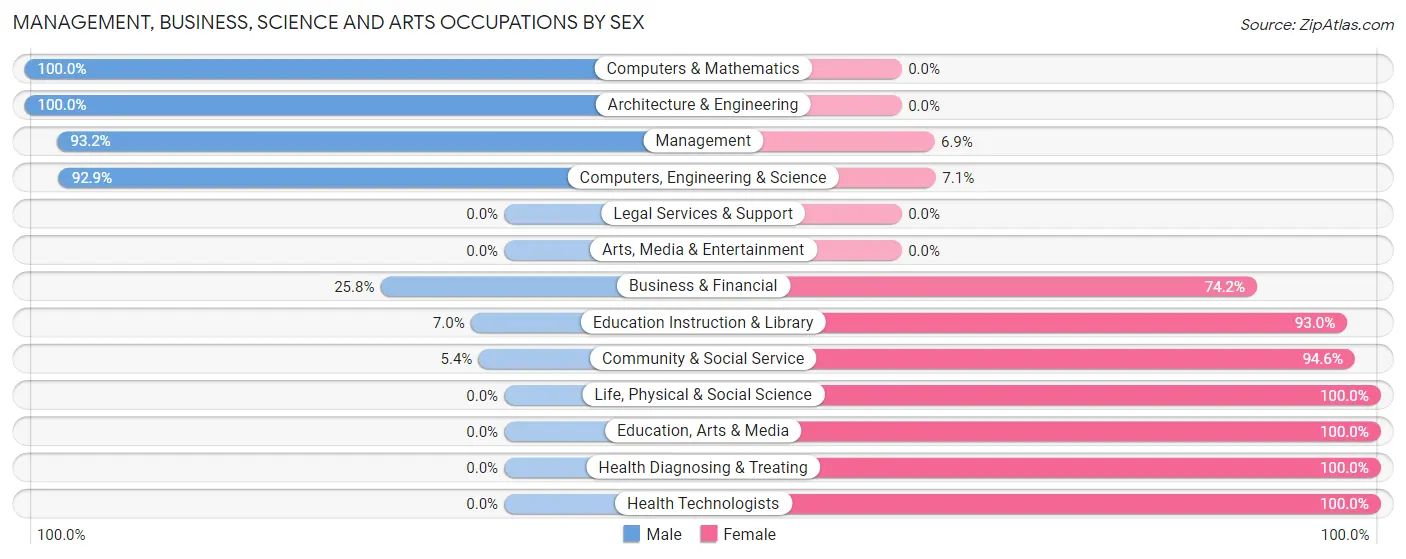 Management, Business, Science and Arts Occupations by Sex in Carey