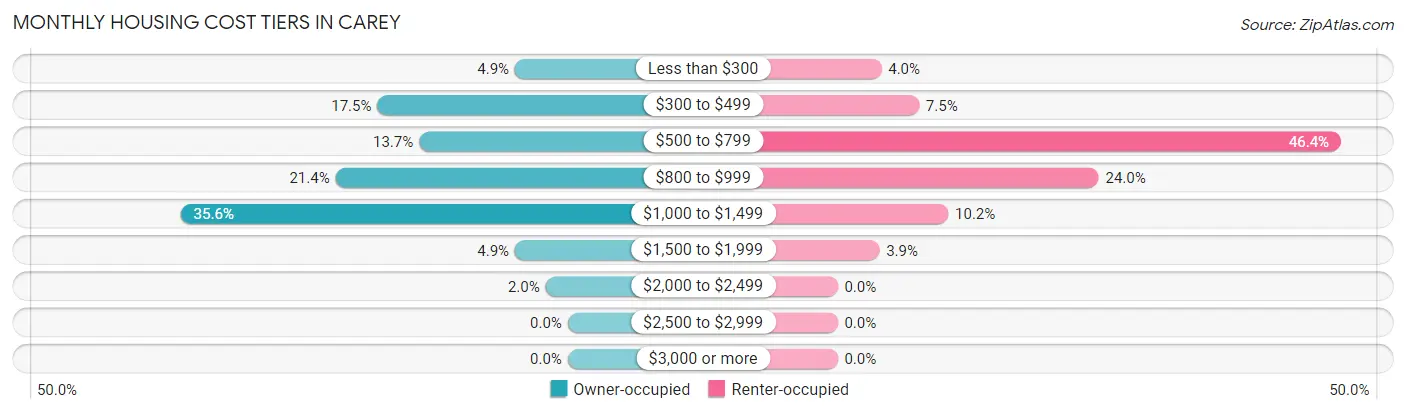 Monthly Housing Cost Tiers in Carey