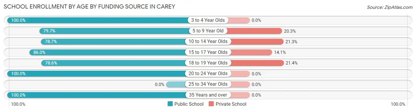 School Enrollment by Age by Funding Source in Carey