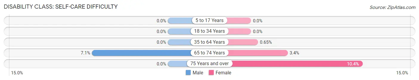 Disability in Carey: <span>Self-Care Difficulty</span>