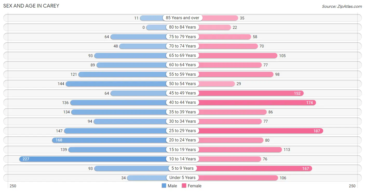 Sex and Age in Carey