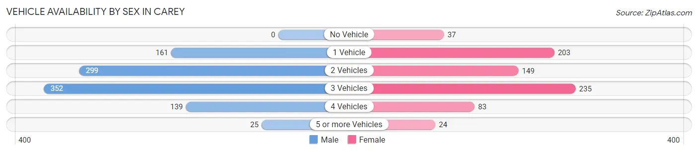 Vehicle Availability by Sex in Carey