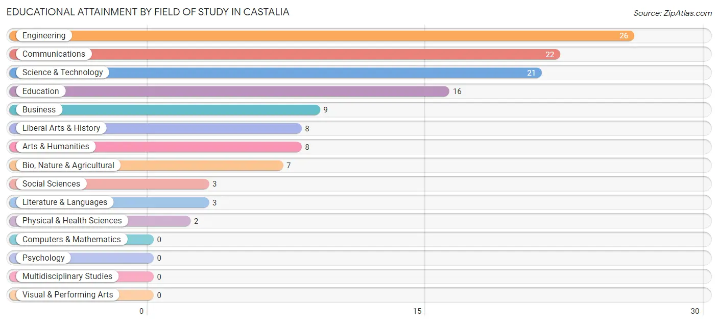 Educational Attainment by Field of Study in Castalia