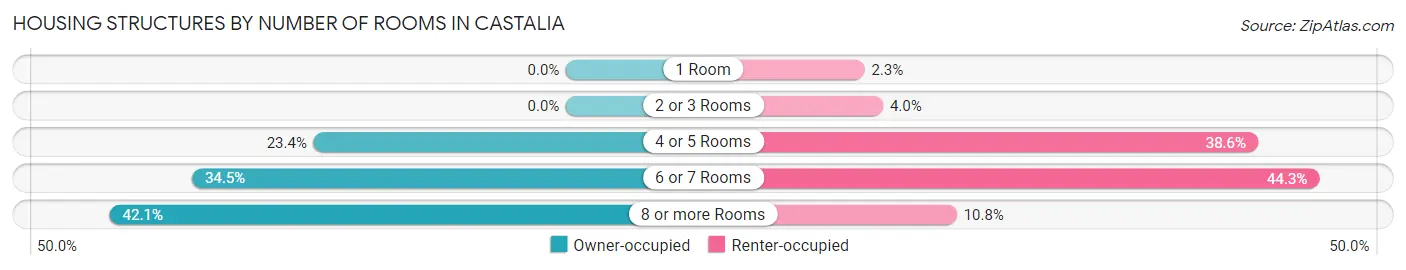 Housing Structures by Number of Rooms in Castalia