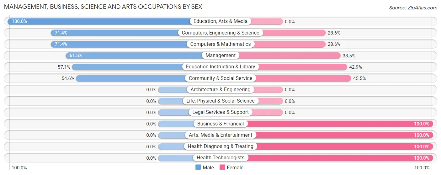 Management, Business, Science and Arts Occupations by Sex in Castalia