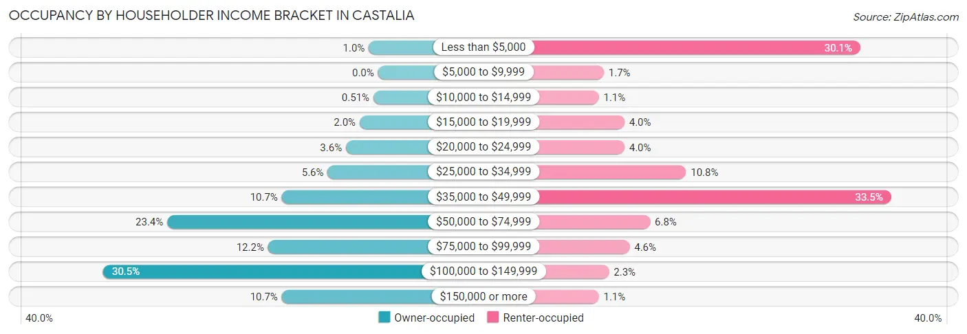 Occupancy by Householder Income Bracket in Castalia