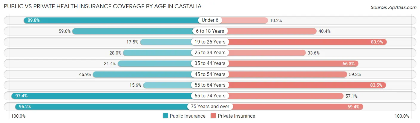 Public vs Private Health Insurance Coverage by Age in Castalia