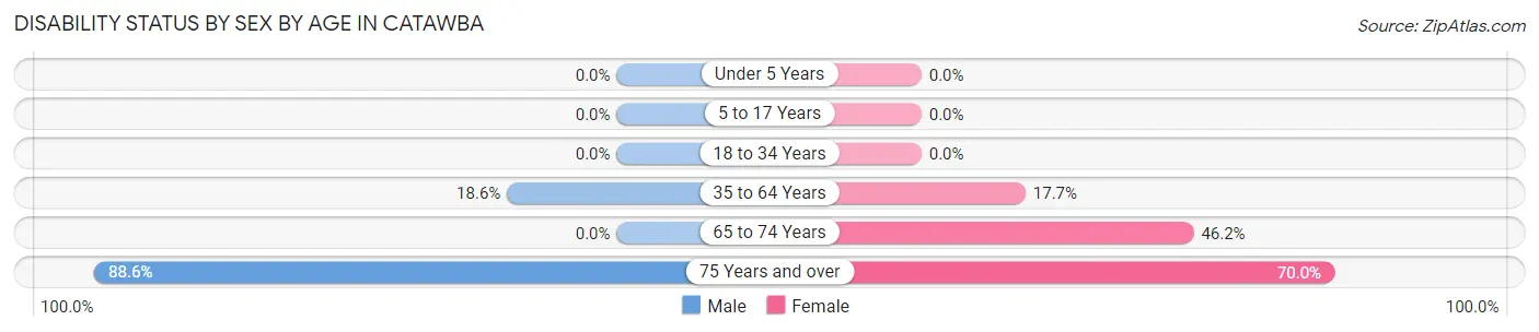 Disability Status by Sex by Age in Catawba