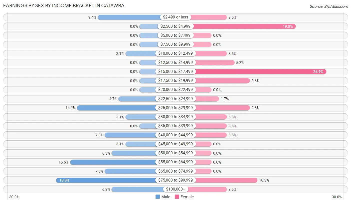 Earnings by Sex by Income Bracket in Catawba