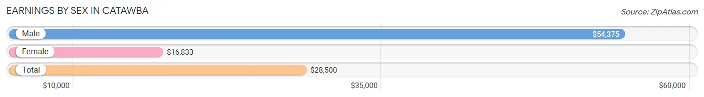 Earnings by Sex in Catawba