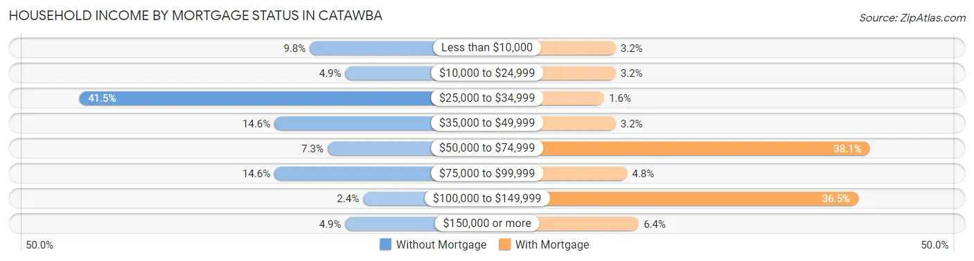 Household Income by Mortgage Status in Catawba