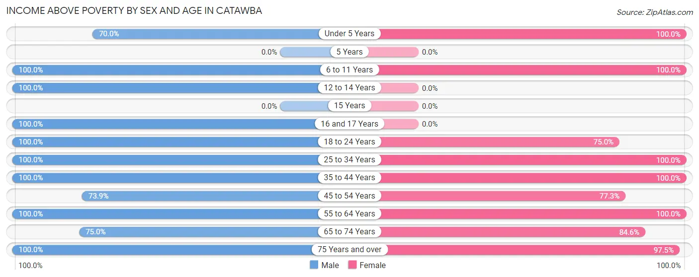Income Above Poverty by Sex and Age in Catawba