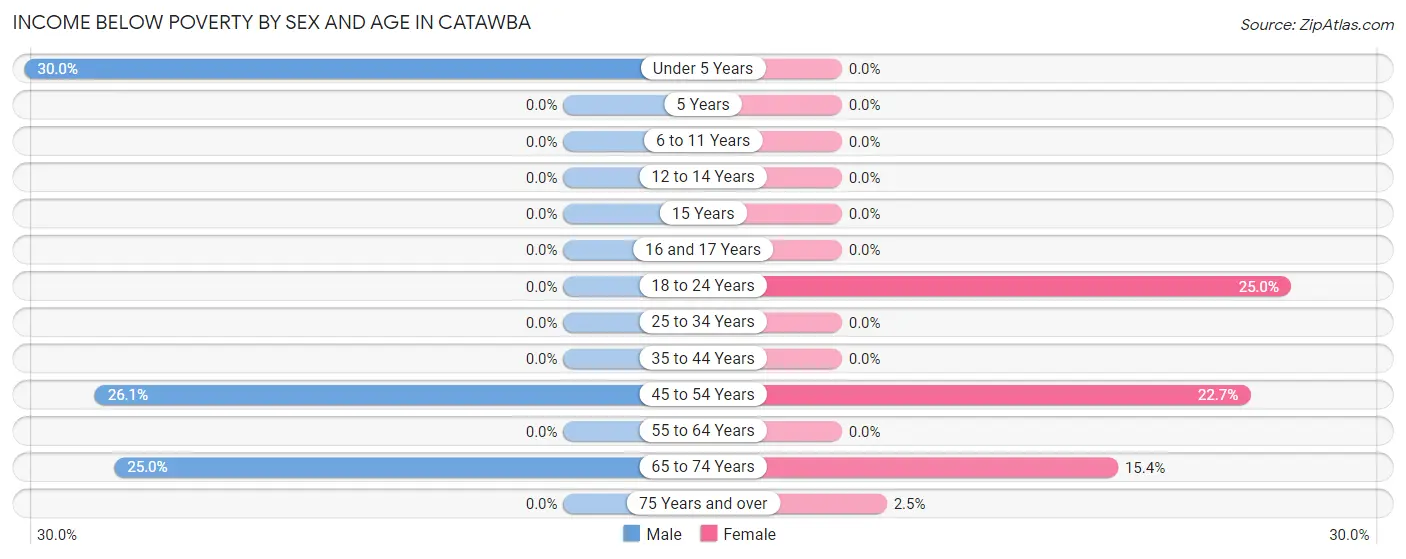 Income Below Poverty by Sex and Age in Catawba