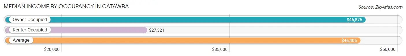 Median Income by Occupancy in Catawba