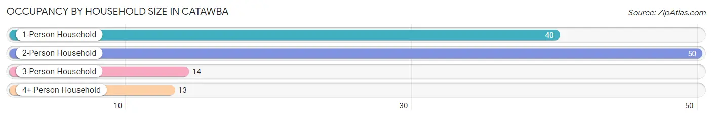 Occupancy by Household Size in Catawba