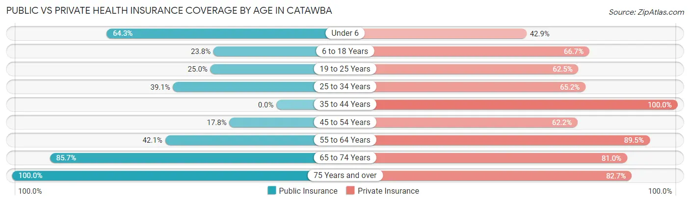Public vs Private Health Insurance Coverage by Age in Catawba