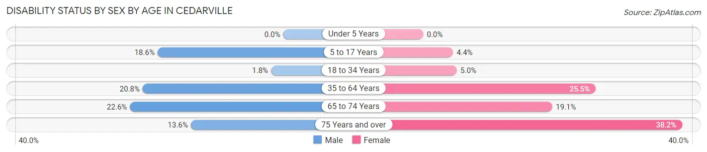 Disability Status by Sex by Age in Cedarville