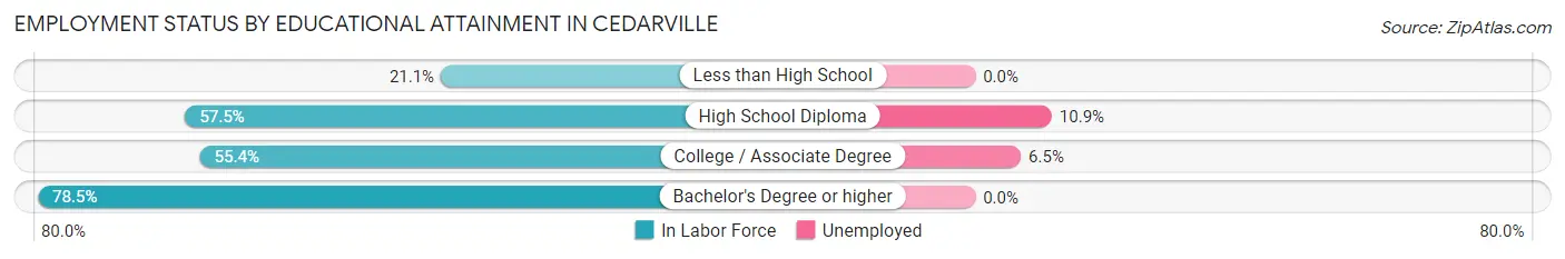Employment Status by Educational Attainment in Cedarville