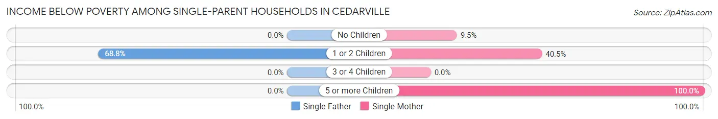 Income Below Poverty Among Single-Parent Households in Cedarville