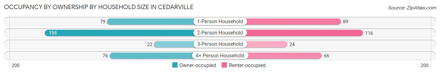 Occupancy by Ownership by Household Size in Cedarville