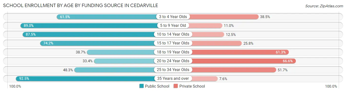 School Enrollment by Age by Funding Source in Cedarville