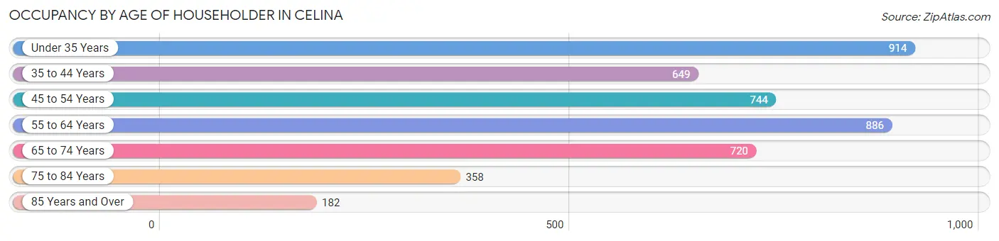 Occupancy by Age of Householder in Celina