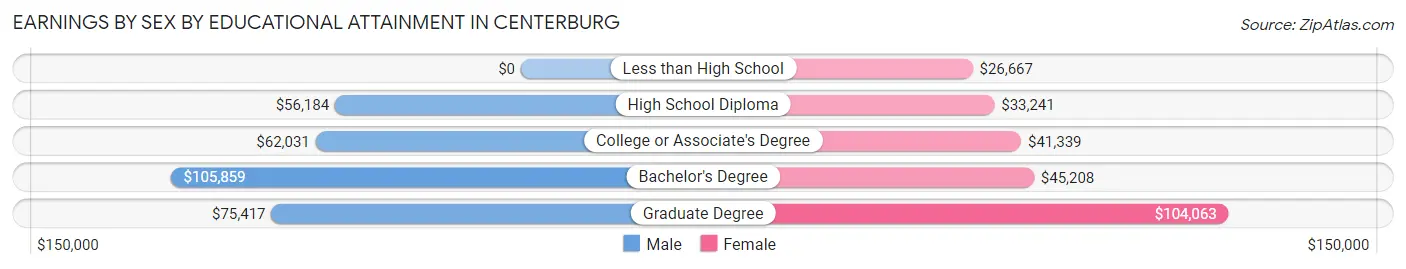 Earnings by Sex by Educational Attainment in Centerburg