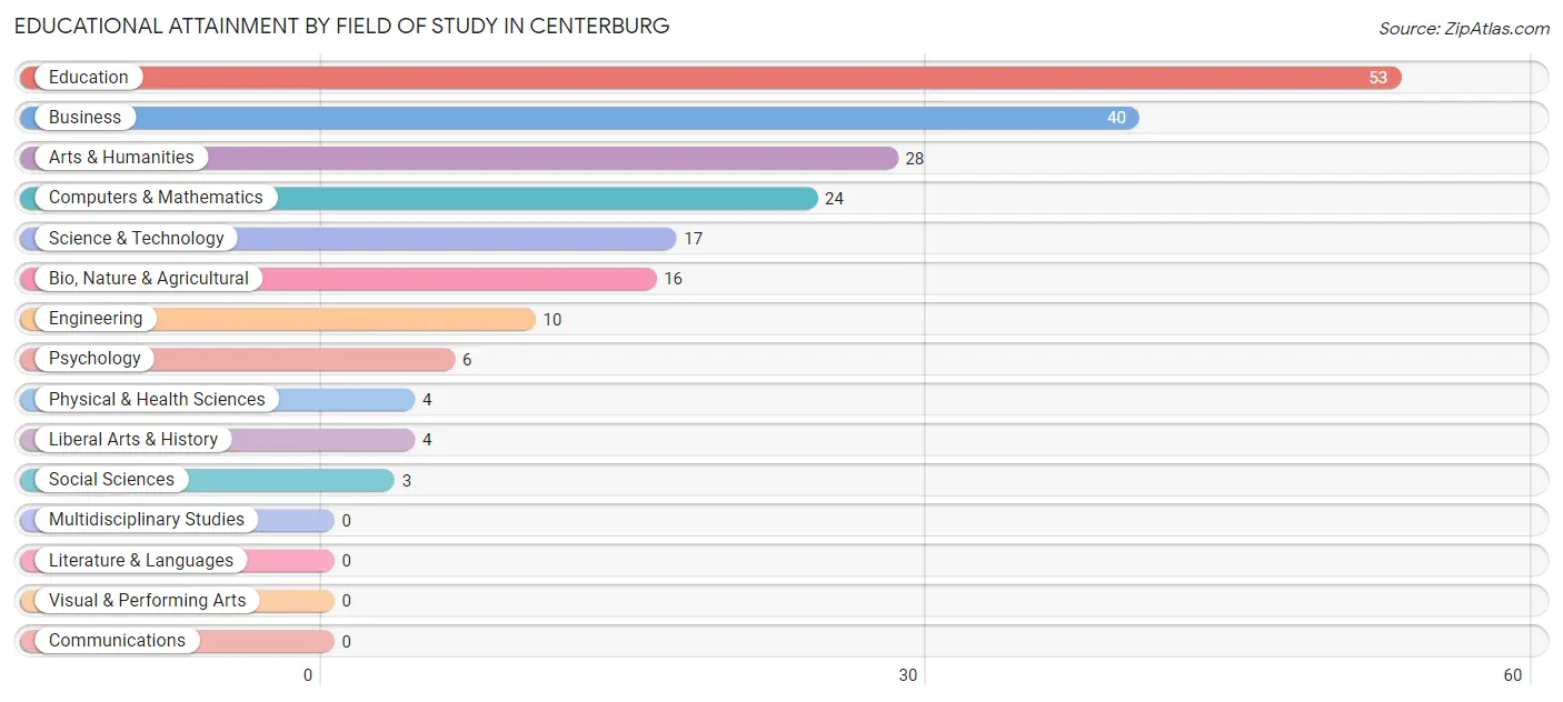 Educational Attainment by Field of Study in Centerburg