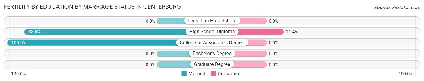 Female Fertility by Education by Marriage Status in Centerburg