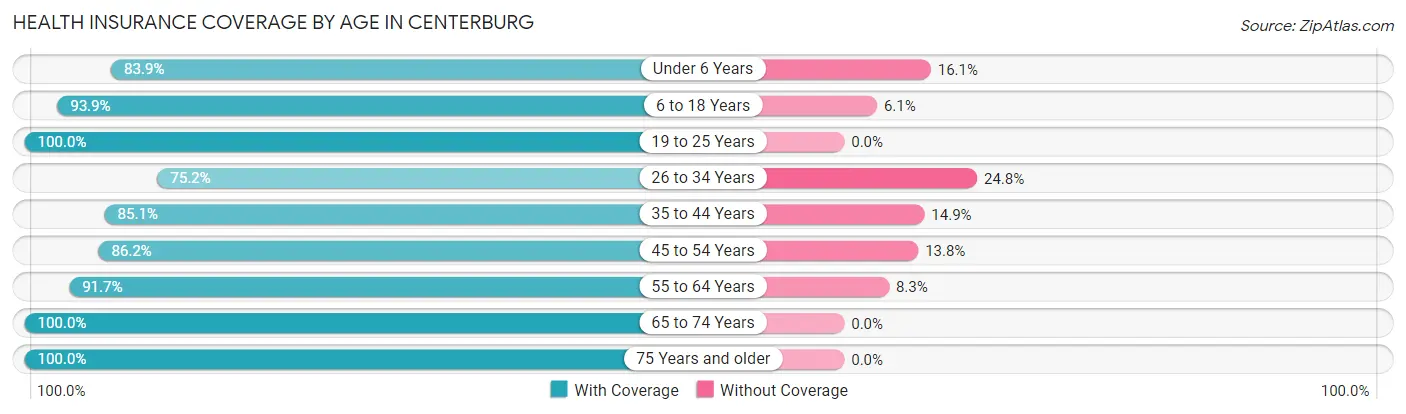 Health Insurance Coverage by Age in Centerburg
