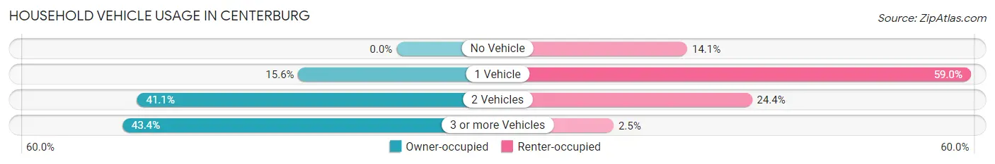 Household Vehicle Usage in Centerburg