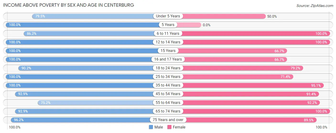 Income Above Poverty by Sex and Age in Centerburg