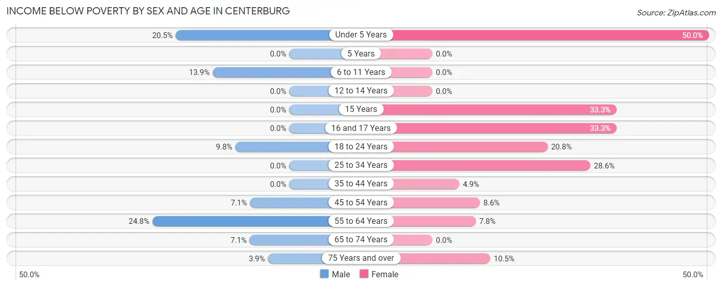 Income Below Poverty by Sex and Age in Centerburg