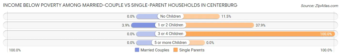 Income Below Poverty Among Married-Couple vs Single-Parent Households in Centerburg