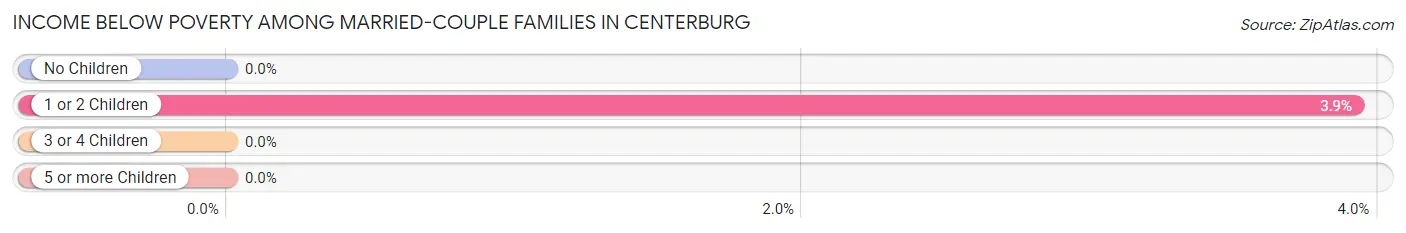 Income Below Poverty Among Married-Couple Families in Centerburg