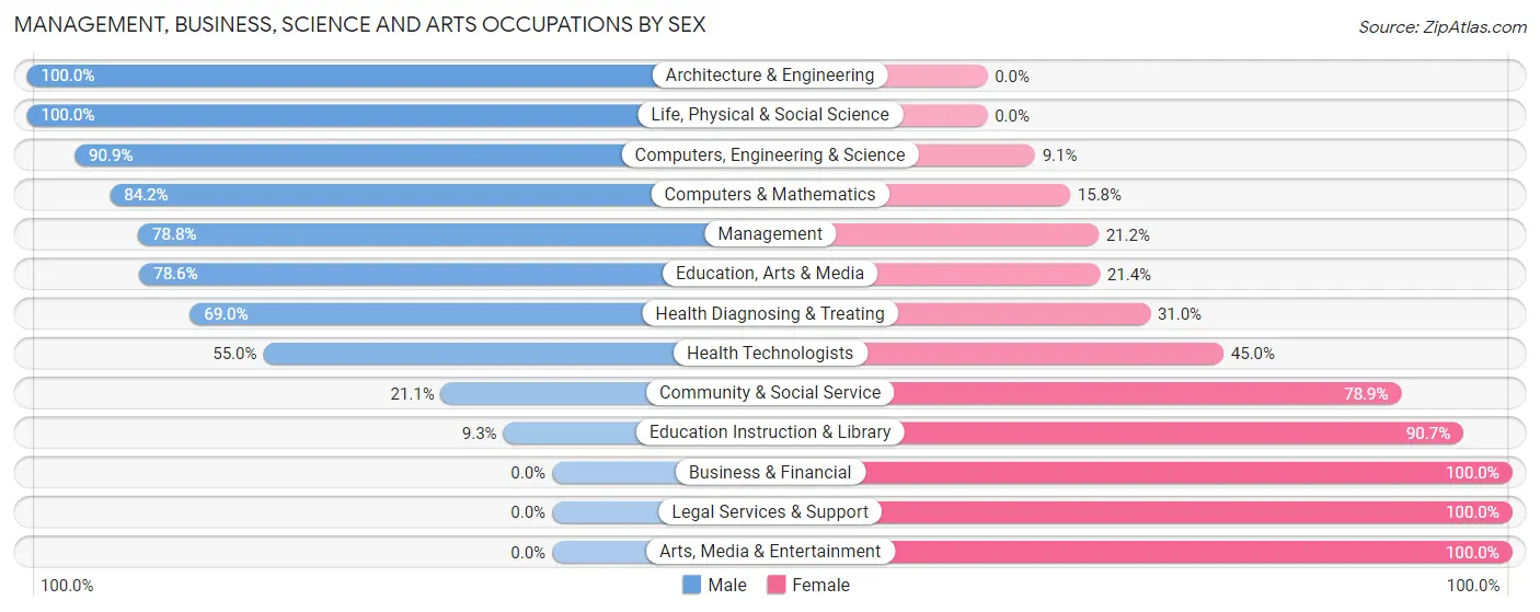 Management, Business, Science and Arts Occupations by Sex in Centerburg