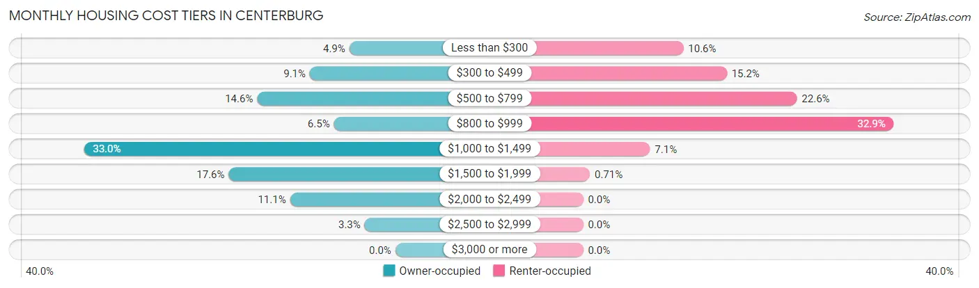 Monthly Housing Cost Tiers in Centerburg