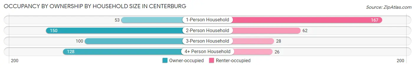 Occupancy by Ownership by Household Size in Centerburg