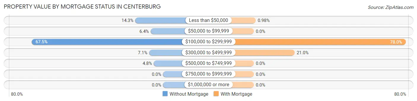 Property Value by Mortgage Status in Centerburg