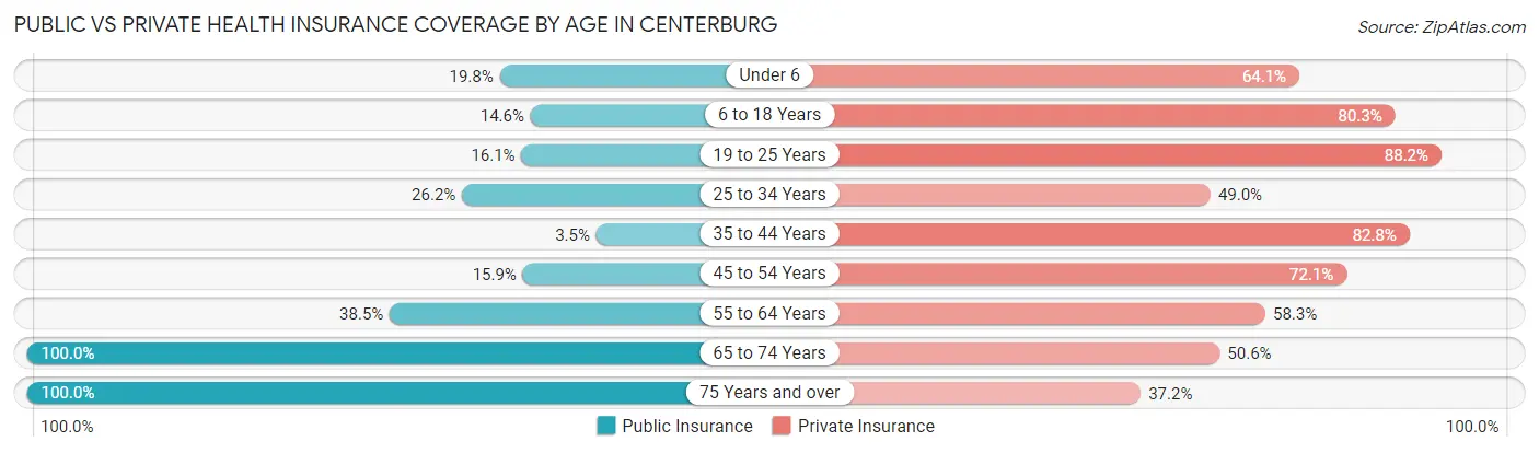 Public vs Private Health Insurance Coverage by Age in Centerburg