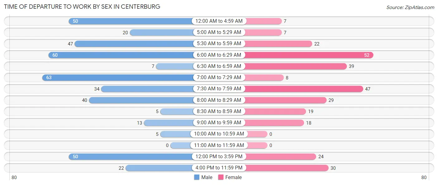 Time of Departure to Work by Sex in Centerburg
