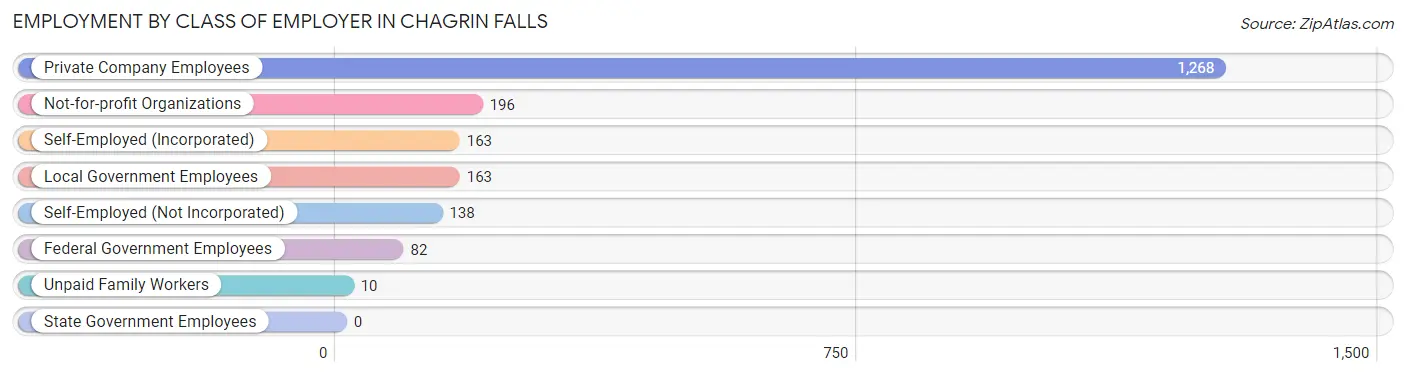 Employment by Class of Employer in Chagrin Falls