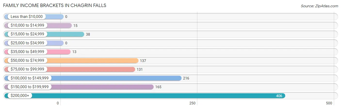 Family Income Brackets in Chagrin Falls